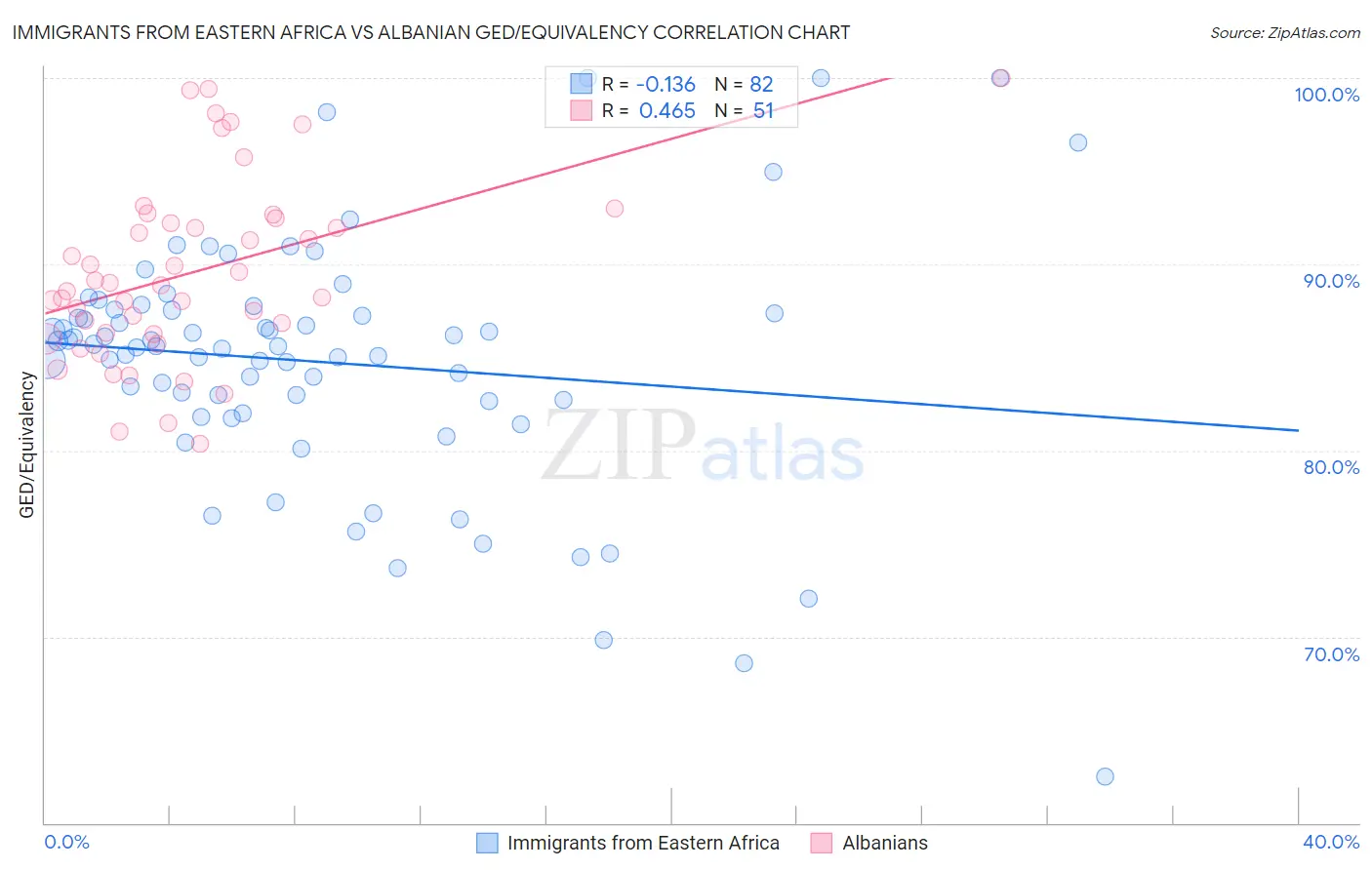 Immigrants from Eastern Africa vs Albanian GED/Equivalency