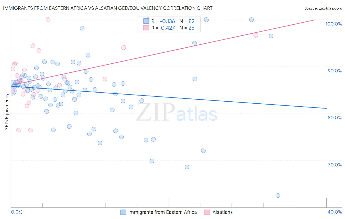 Immigrants from Eastern Africa vs Alsatian GED/Equivalency