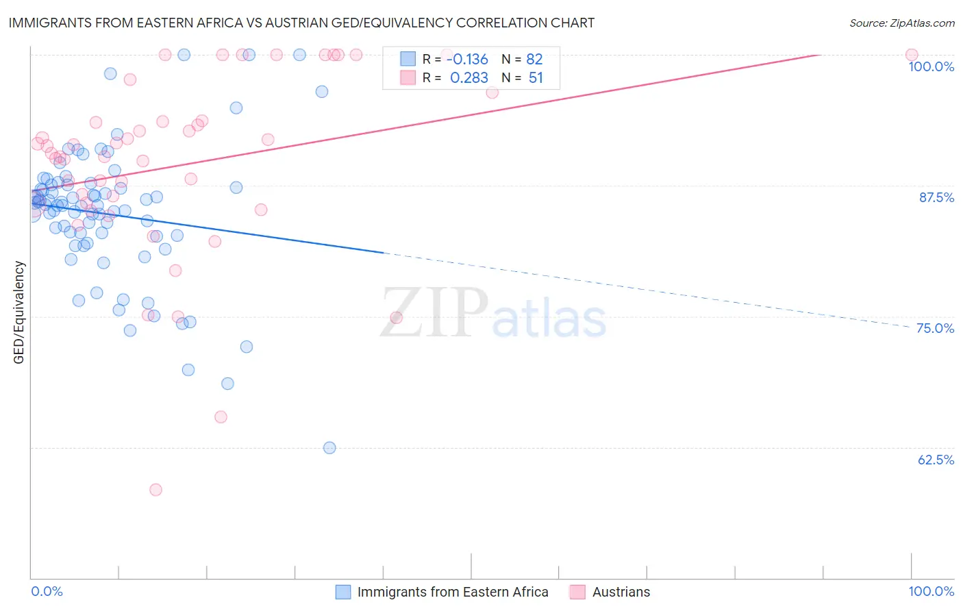 Immigrants from Eastern Africa vs Austrian GED/Equivalency