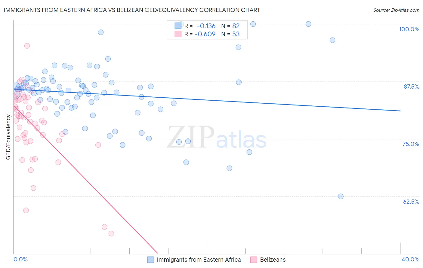 Immigrants from Eastern Africa vs Belizean GED/Equivalency