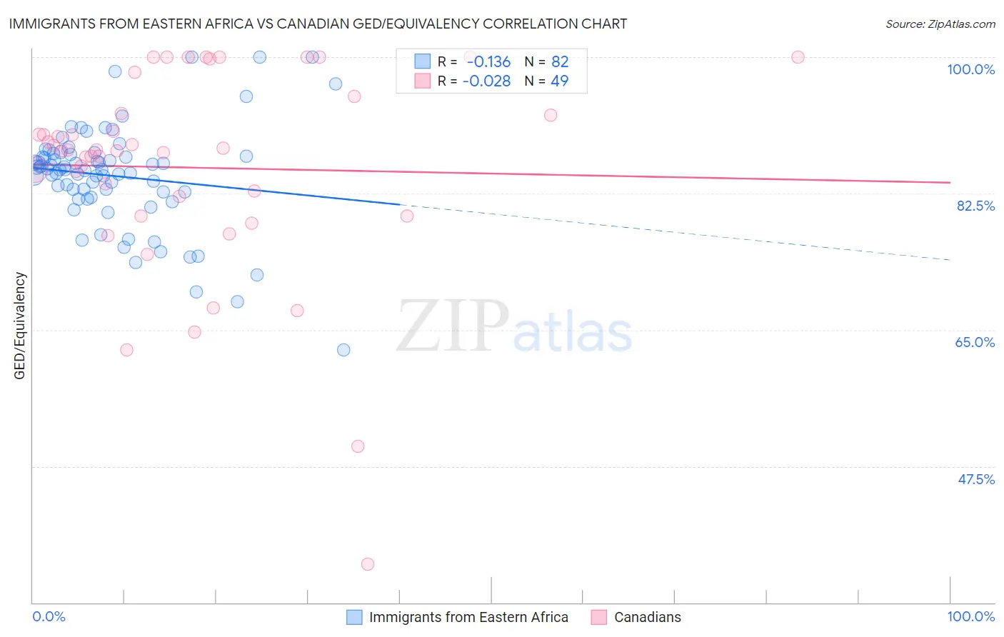 Immigrants from Eastern Africa vs Canadian GED/Equivalency