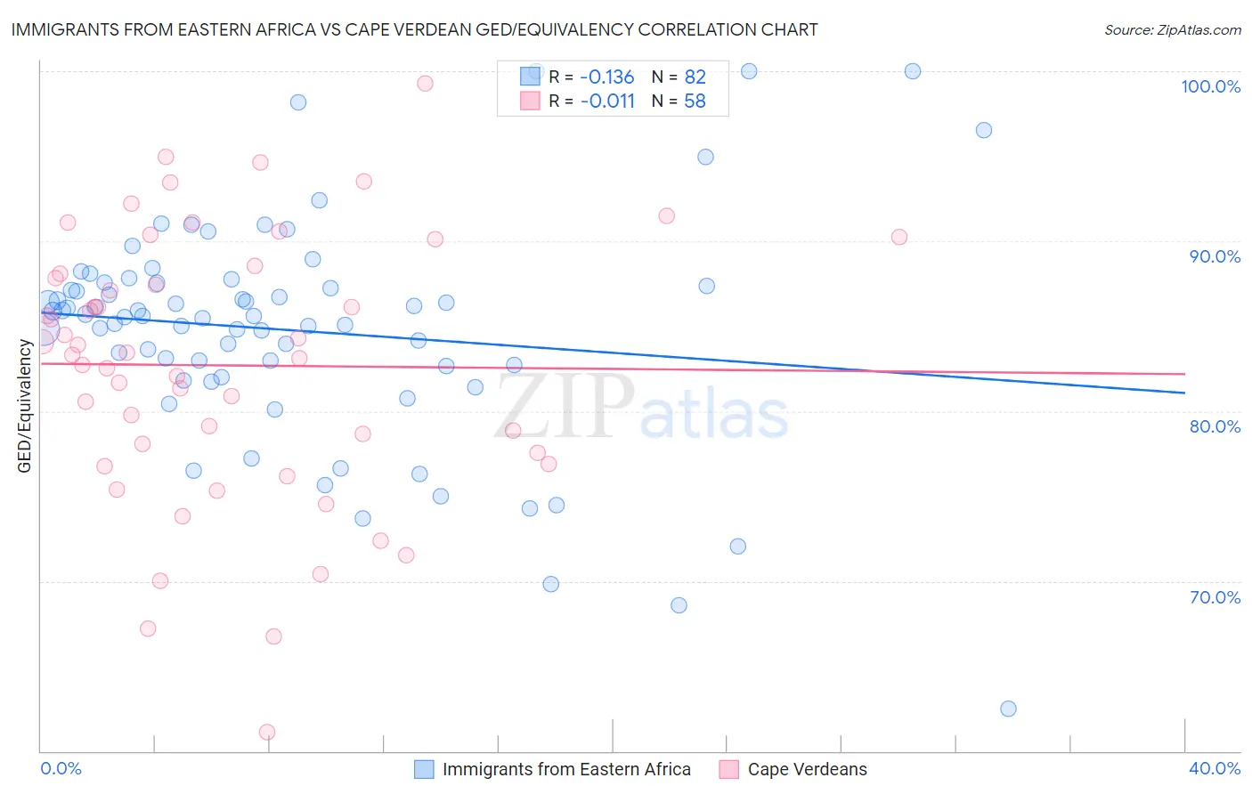 Immigrants from Eastern Africa vs Cape Verdean GED/Equivalency