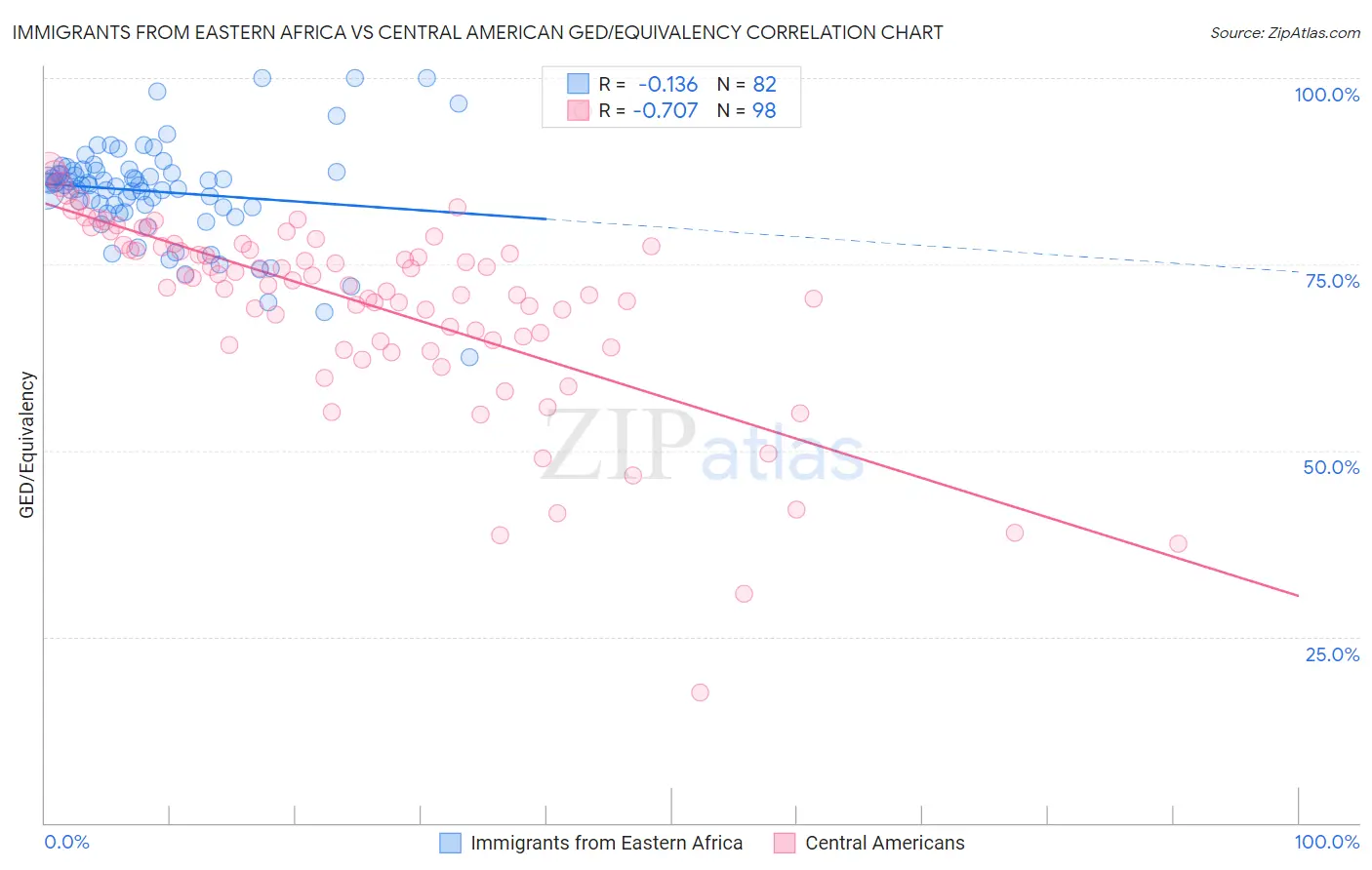 Immigrants from Eastern Africa vs Central American GED/Equivalency