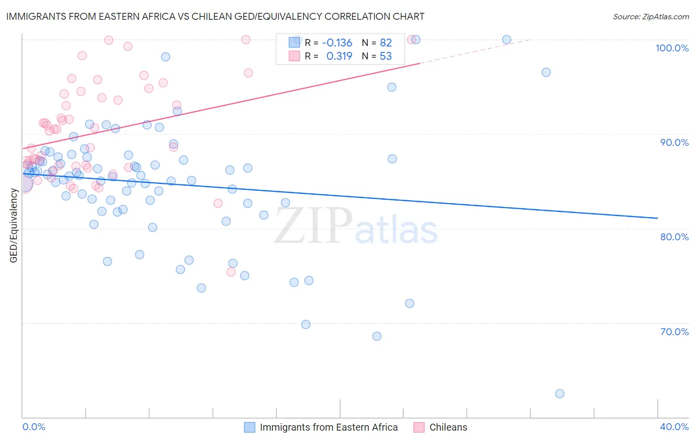 Immigrants from Eastern Africa vs Chilean GED/Equivalency