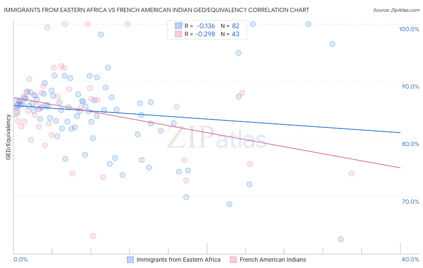 Immigrants from Eastern Africa vs French American Indian GED/Equivalency