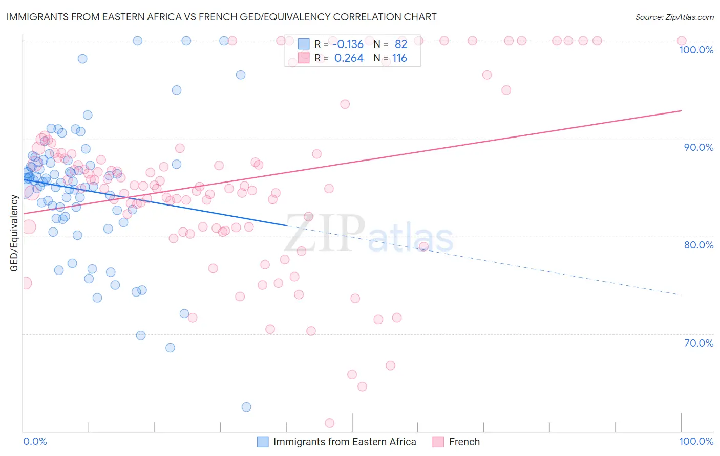 Immigrants from Eastern Africa vs French GED/Equivalency