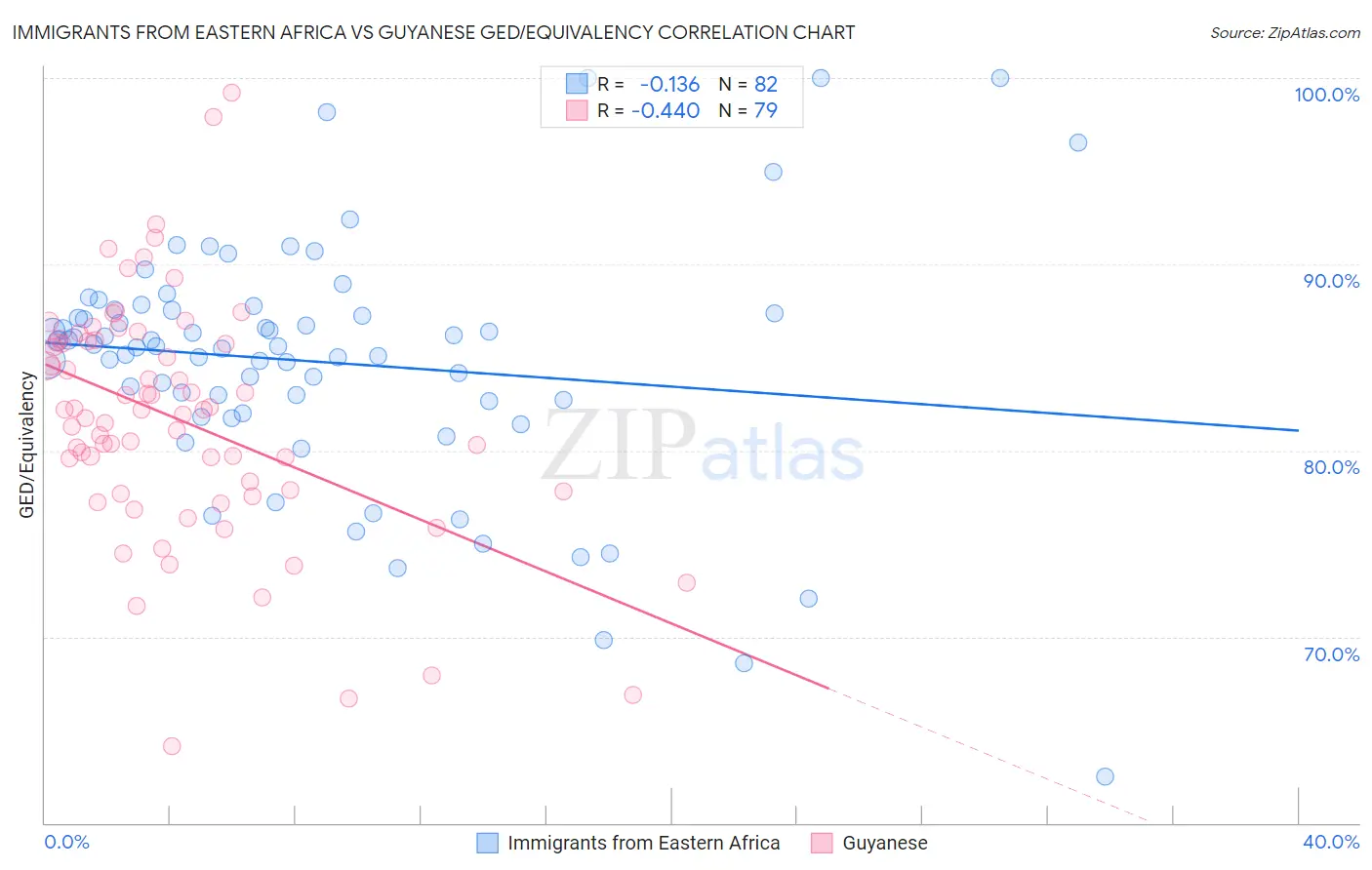 Immigrants from Eastern Africa vs Guyanese GED/Equivalency