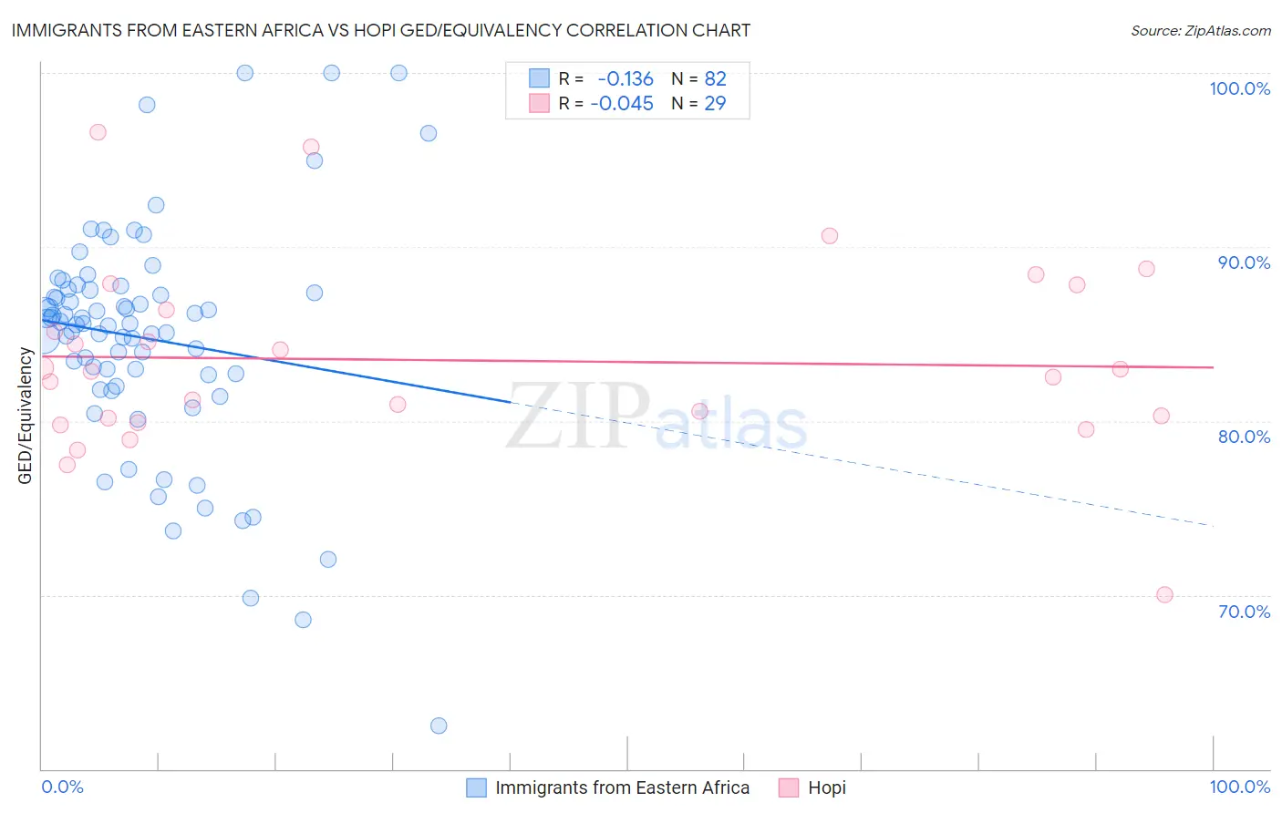 Immigrants from Eastern Africa vs Hopi GED/Equivalency