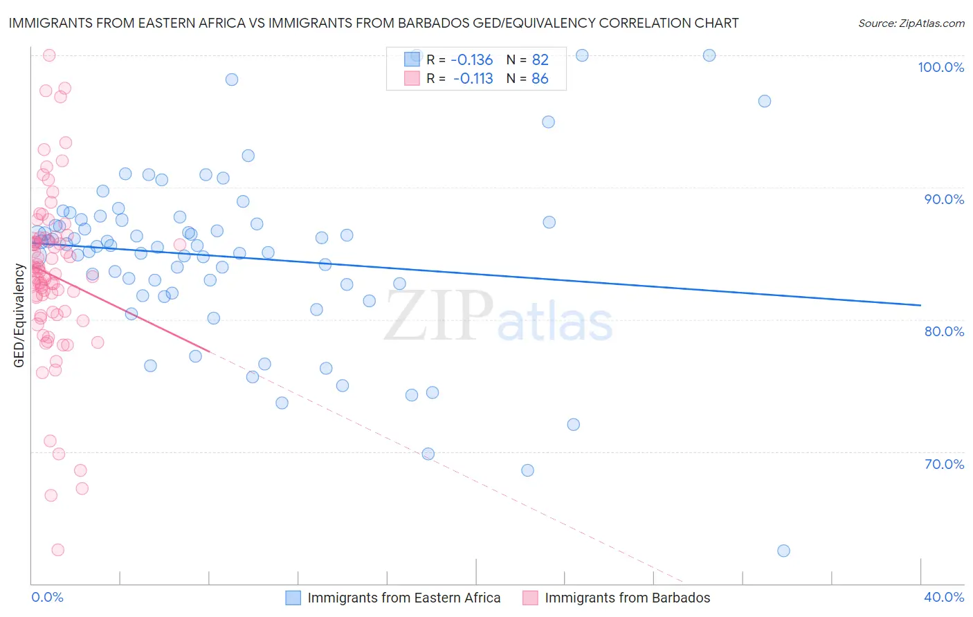 Immigrants from Eastern Africa vs Immigrants from Barbados GED/Equivalency