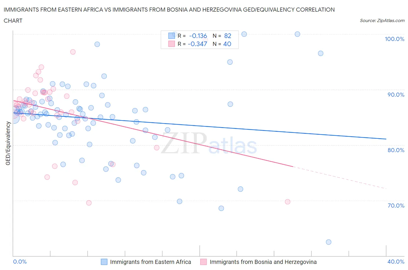 Immigrants from Eastern Africa vs Immigrants from Bosnia and Herzegovina GED/Equivalency