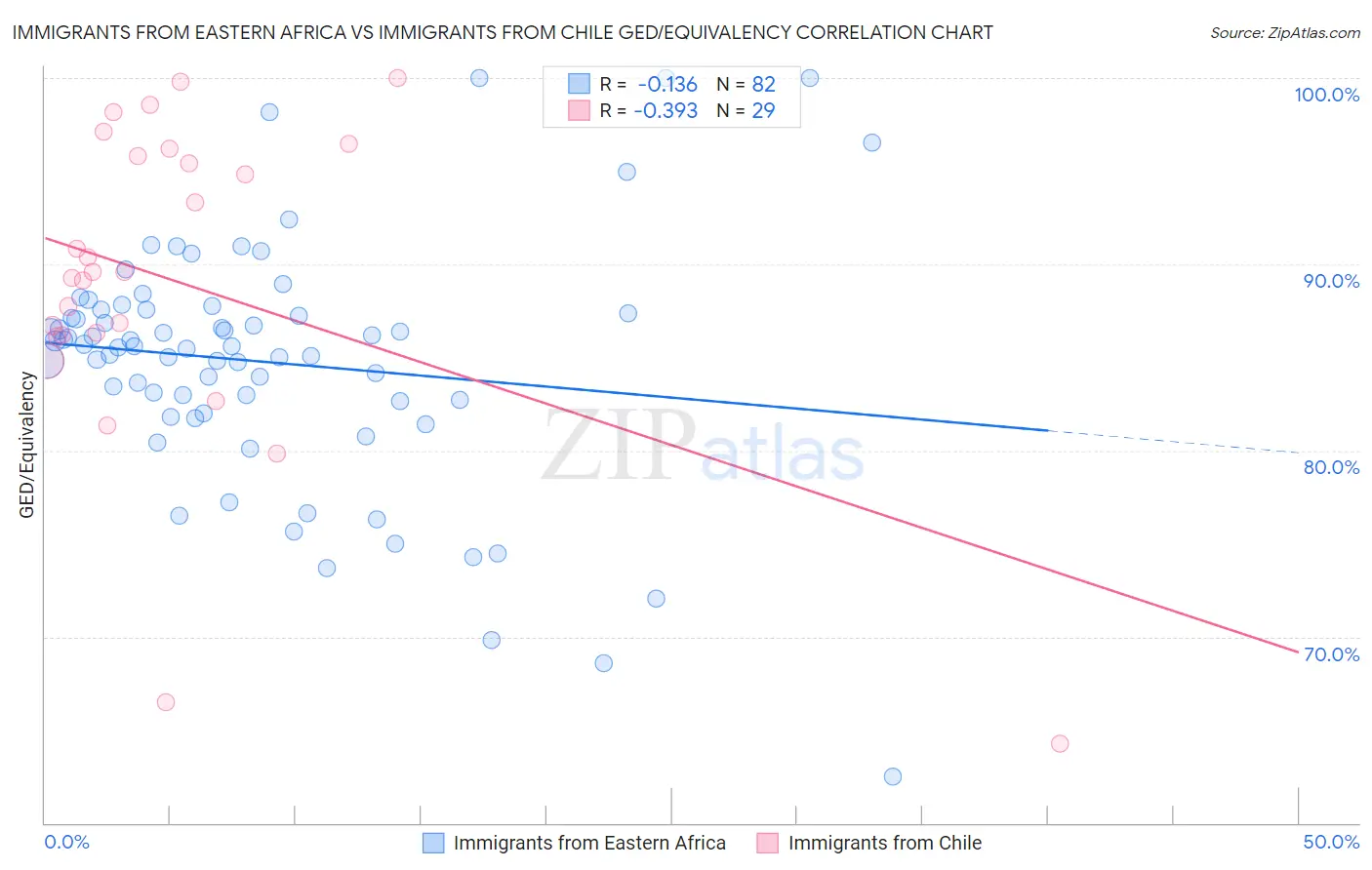 Immigrants from Eastern Africa vs Immigrants from Chile GED/Equivalency