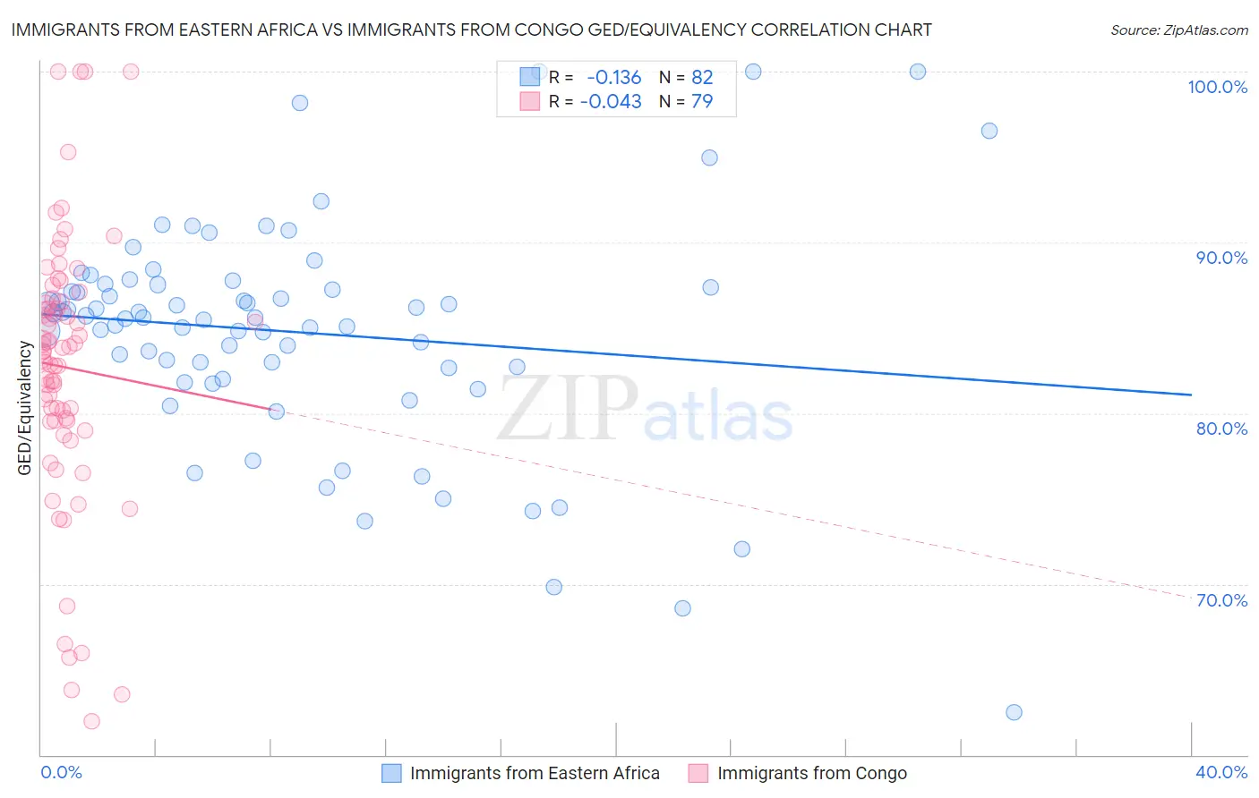 Immigrants from Eastern Africa vs Immigrants from Congo GED/Equivalency