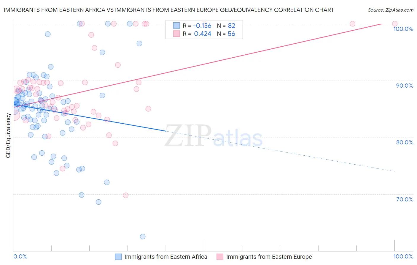 Immigrants from Eastern Africa vs Immigrants from Eastern Europe GED/Equivalency