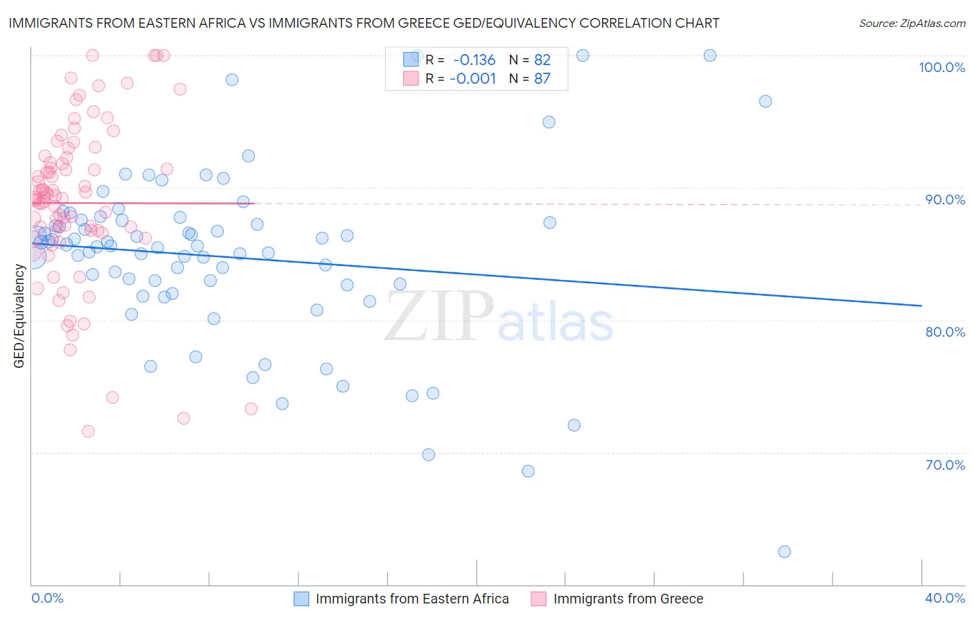 Immigrants from Eastern Africa vs Immigrants from Greece GED/Equivalency