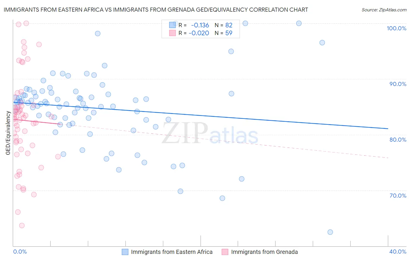 Immigrants from Eastern Africa vs Immigrants from Grenada GED/Equivalency