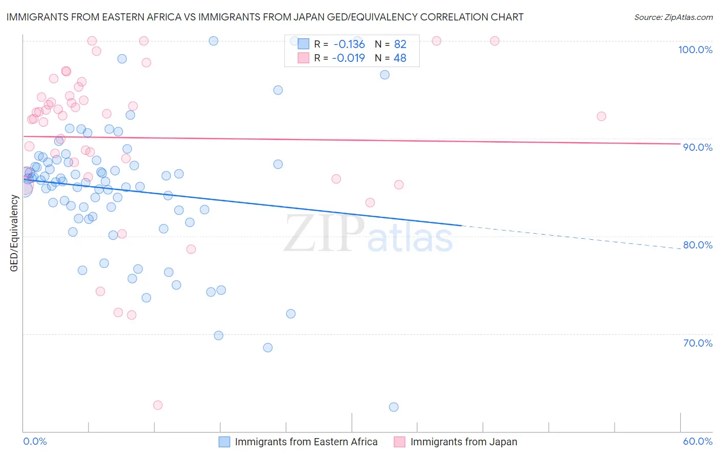 Immigrants from Eastern Africa vs Immigrants from Japan GED/Equivalency