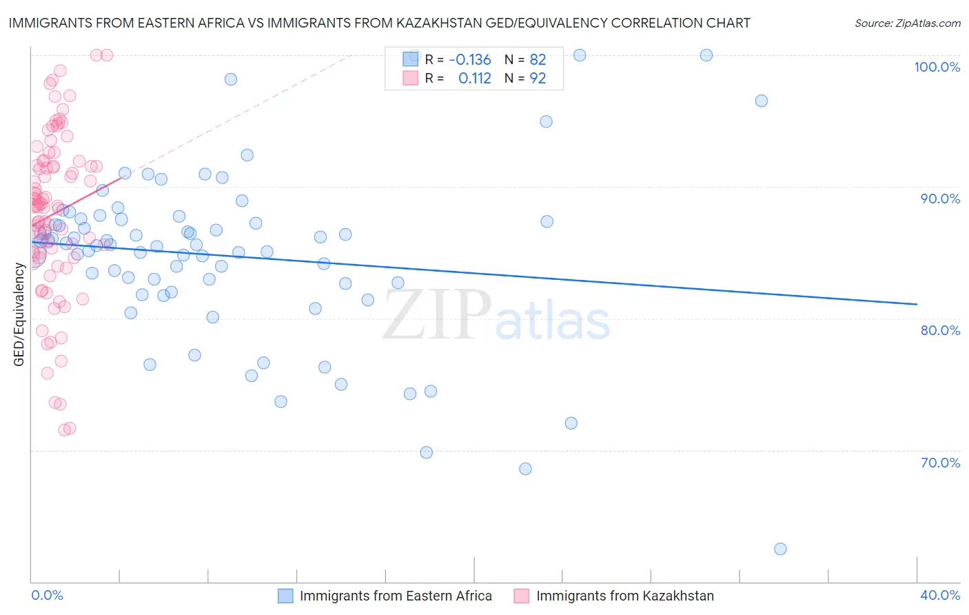 Immigrants from Eastern Africa vs Immigrants from Kazakhstan GED/Equivalency