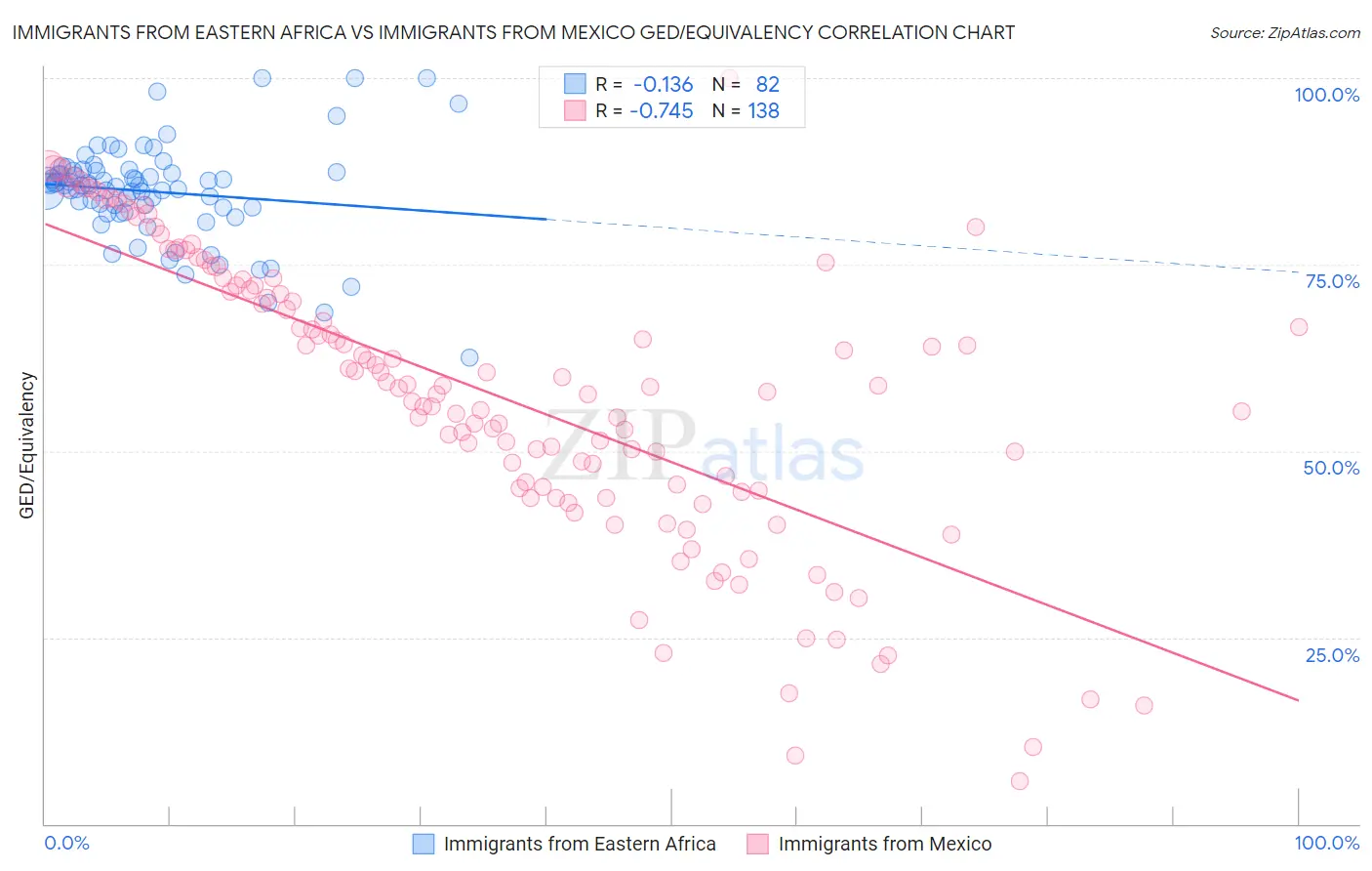 Immigrants from Eastern Africa vs Immigrants from Mexico GED/Equivalency