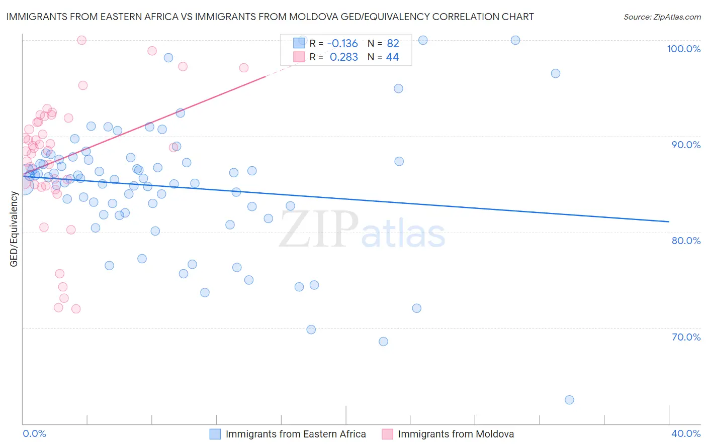 Immigrants from Eastern Africa vs Immigrants from Moldova GED/Equivalency