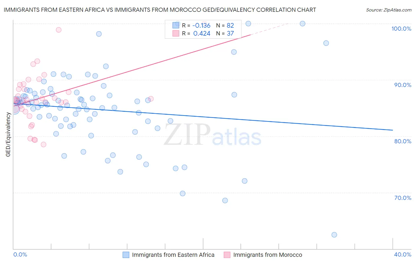 Immigrants from Eastern Africa vs Immigrants from Morocco GED/Equivalency