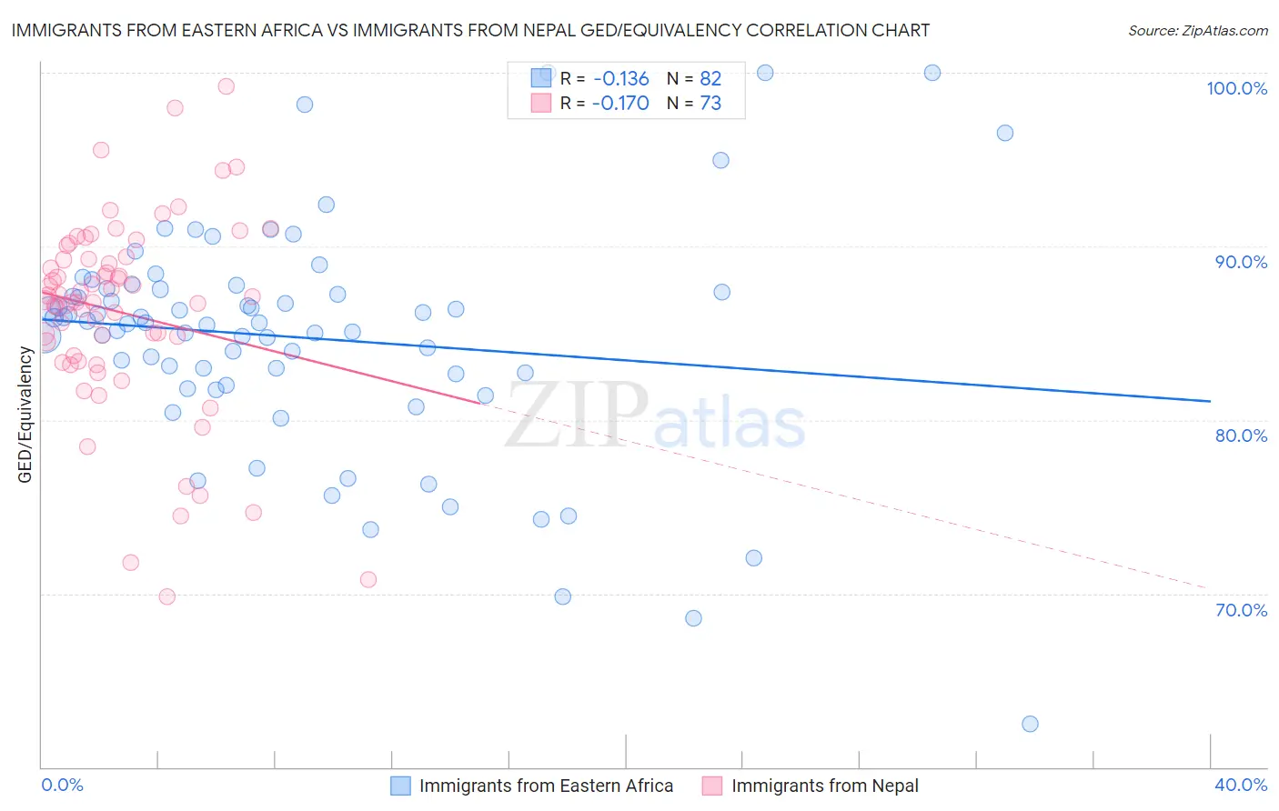 Immigrants from Eastern Africa vs Immigrants from Nepal GED/Equivalency