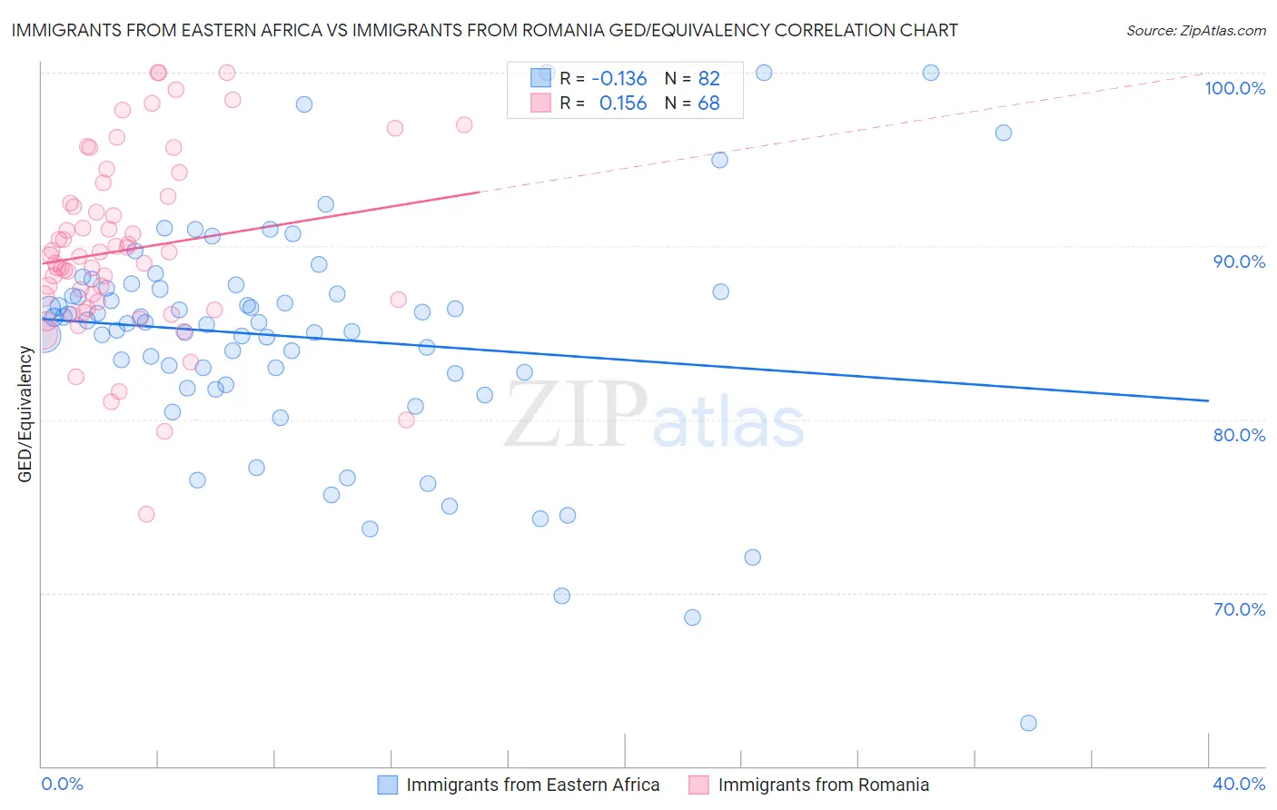 Immigrants from Eastern Africa vs Immigrants from Romania GED/Equivalency