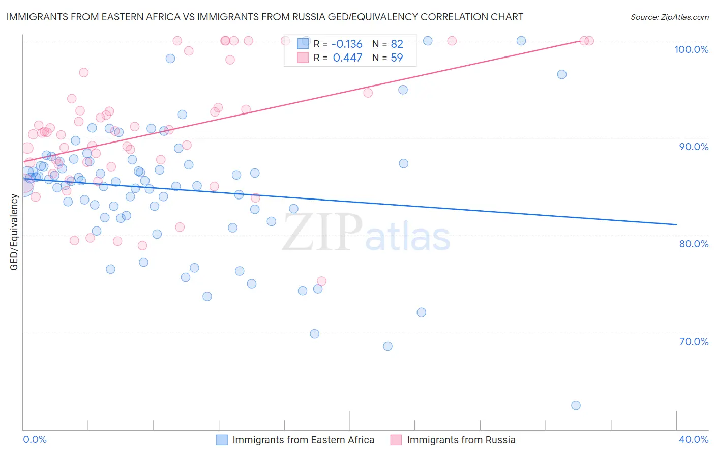 Immigrants from Eastern Africa vs Immigrants from Russia GED/Equivalency