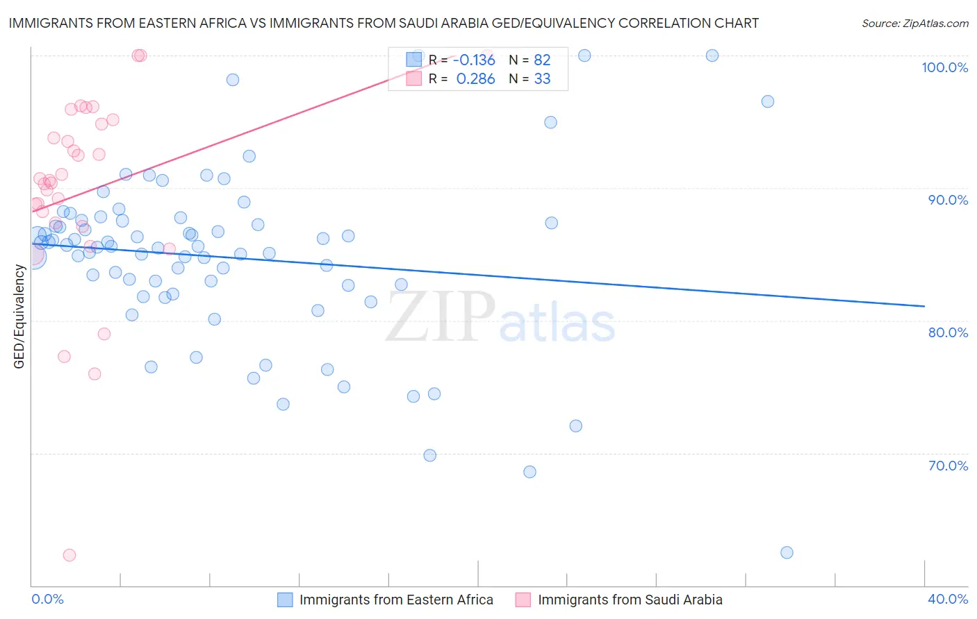 Immigrants from Eastern Africa vs Immigrants from Saudi Arabia GED/Equivalency