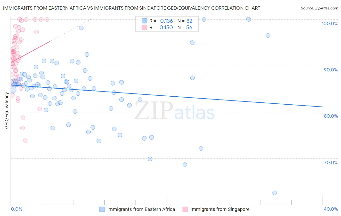 Immigrants from Eastern Africa vs Immigrants from Singapore GED/Equivalency