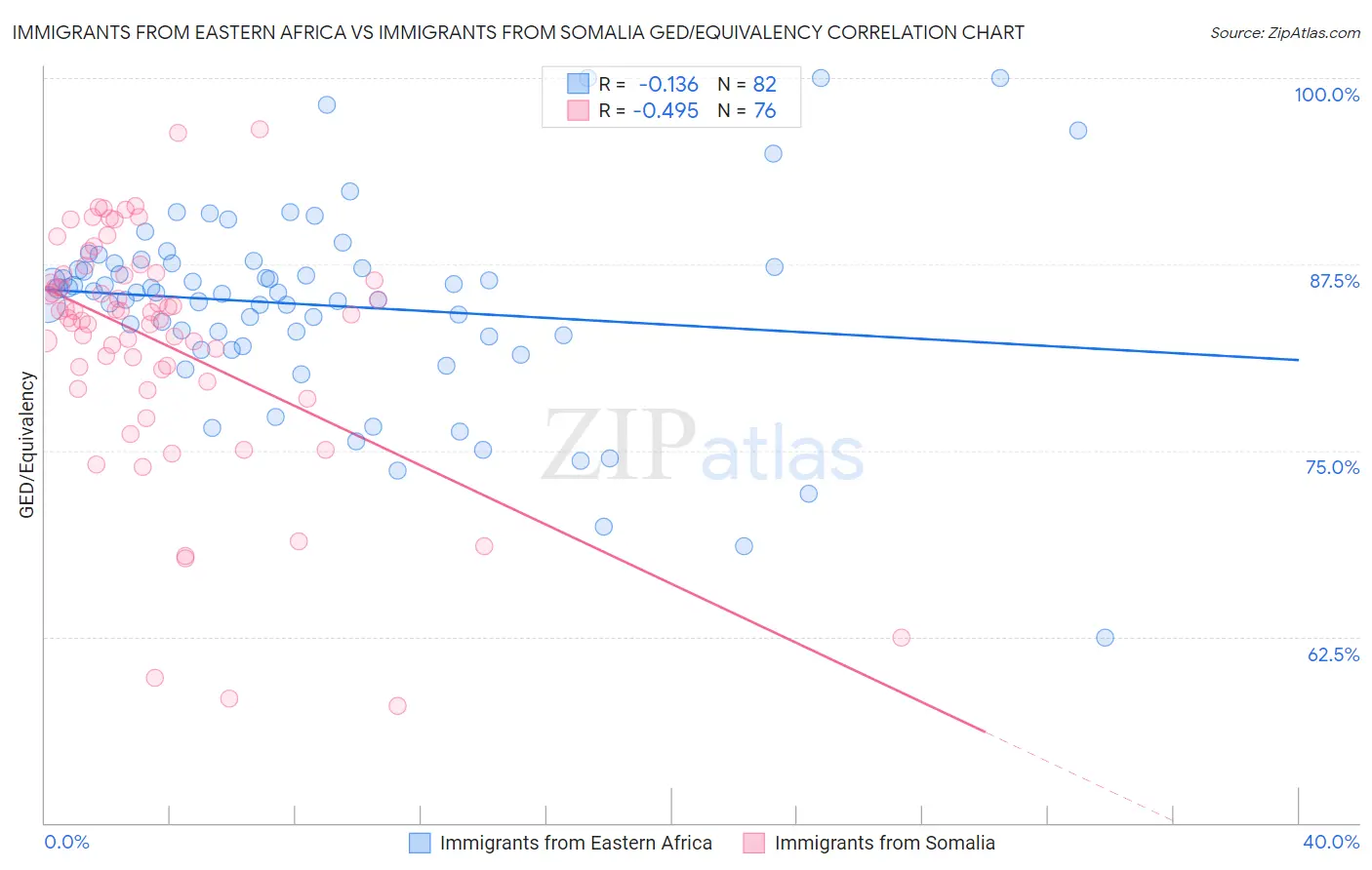 Immigrants from Eastern Africa vs Immigrants from Somalia GED/Equivalency
