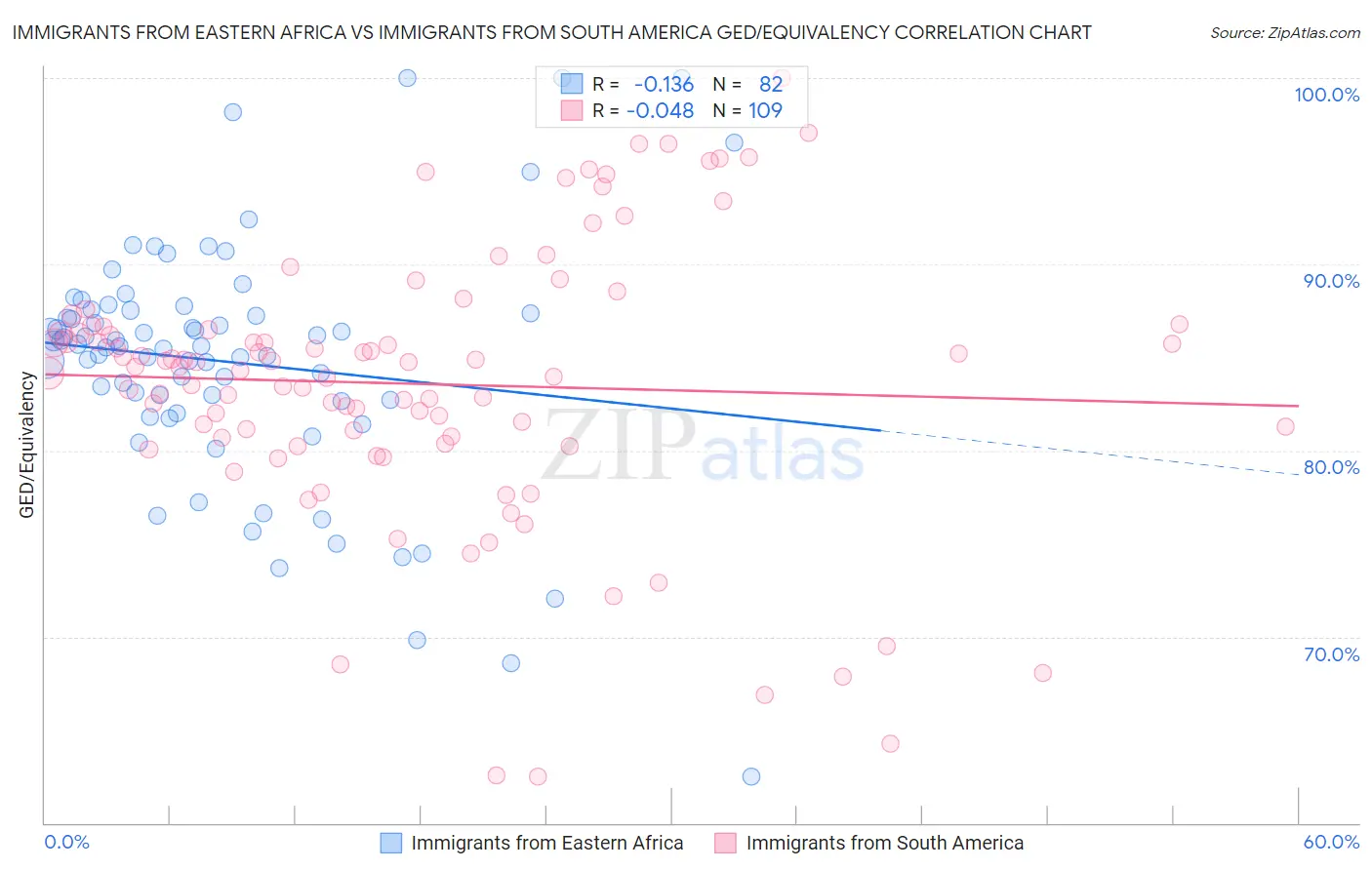 Immigrants from Eastern Africa vs Immigrants from South America GED/Equivalency