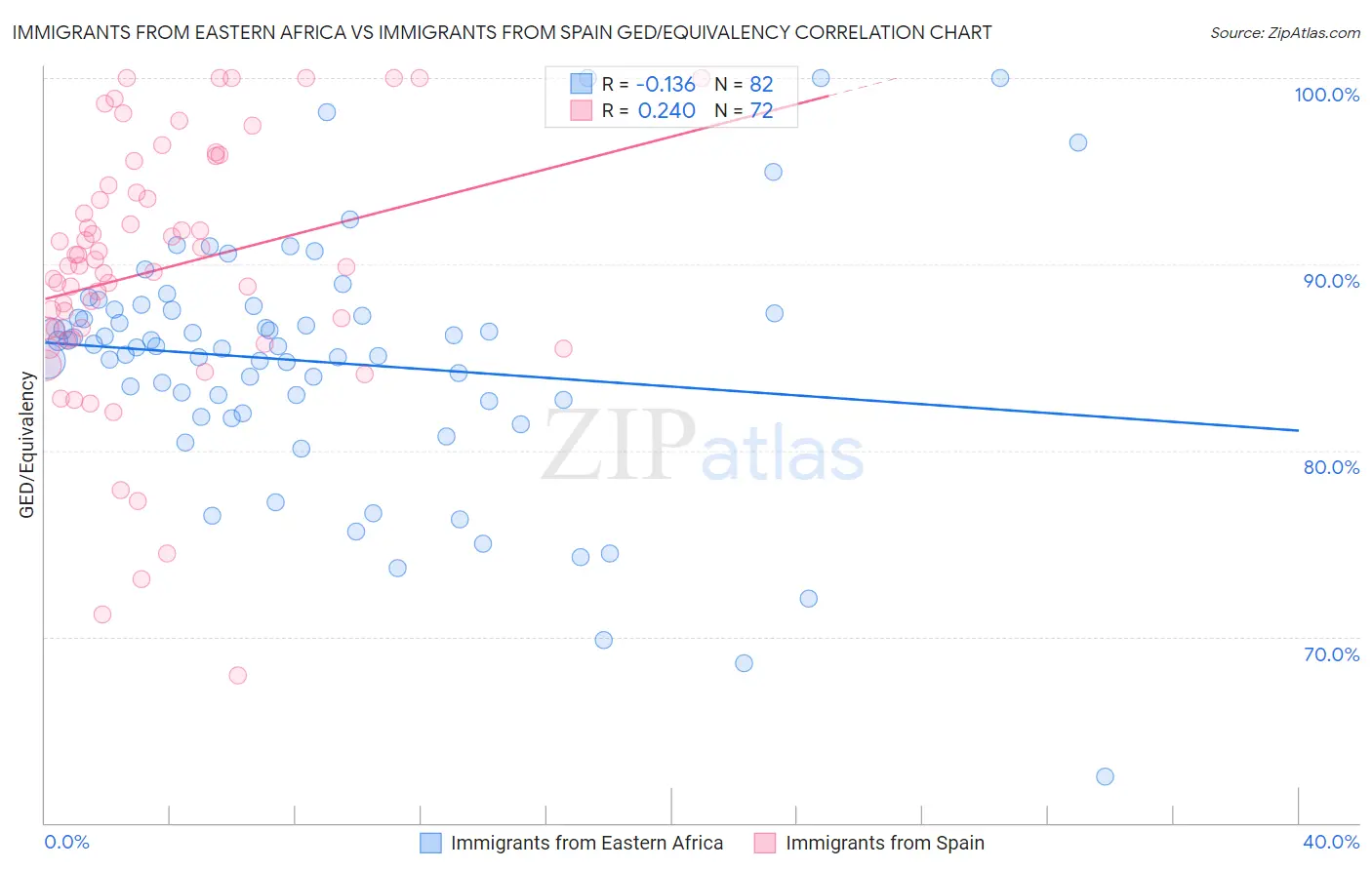 Immigrants from Eastern Africa vs Immigrants from Spain GED/Equivalency