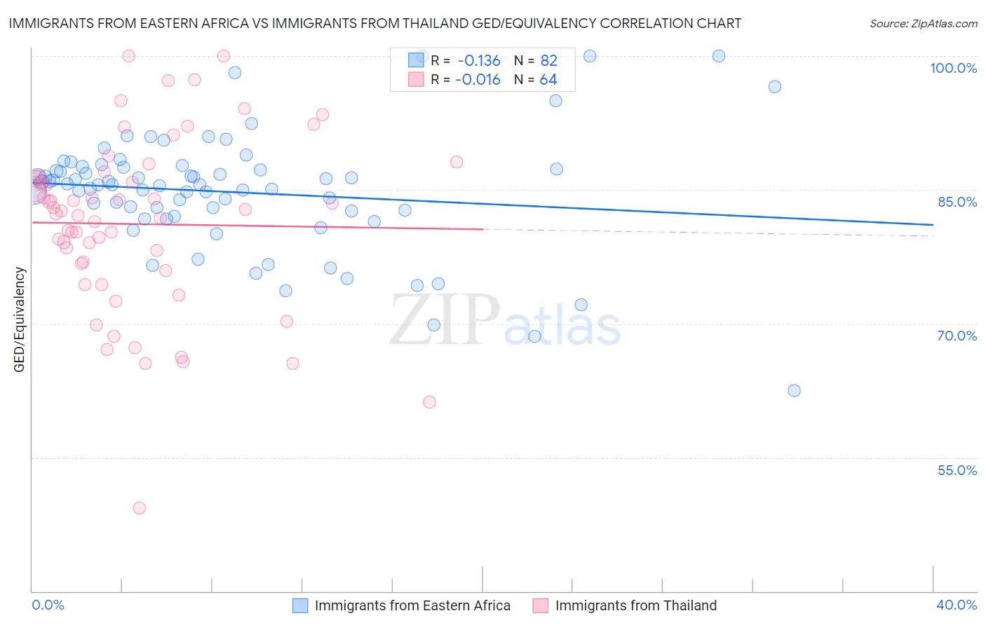 Immigrants from Eastern Africa vs Immigrants from Thailand GED/Equivalency