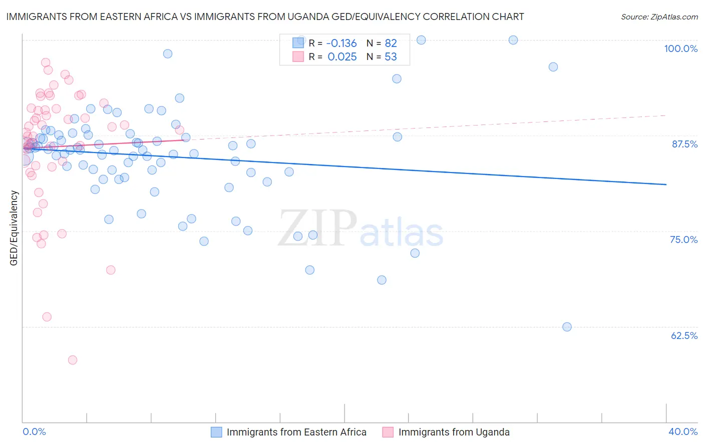 Immigrants from Eastern Africa vs Immigrants from Uganda GED/Equivalency