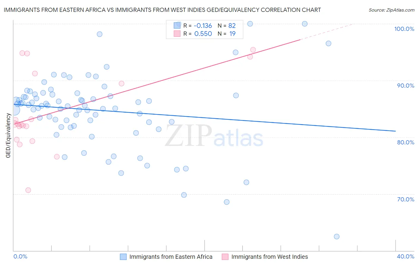 Immigrants from Eastern Africa vs Immigrants from West Indies GED/Equivalency