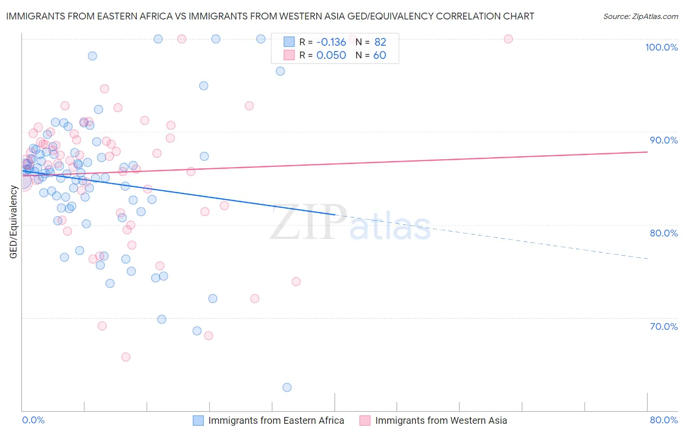 Immigrants from Eastern Africa vs Immigrants from Western Asia GED/Equivalency