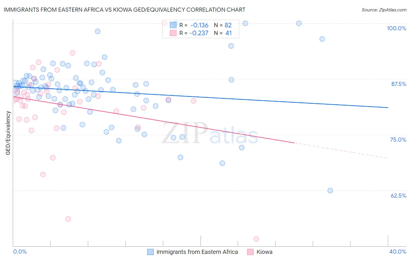 Immigrants from Eastern Africa vs Kiowa GED/Equivalency