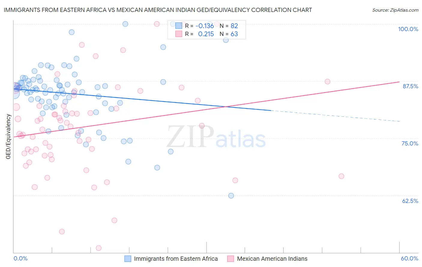 Immigrants from Eastern Africa vs Mexican American Indian GED/Equivalency