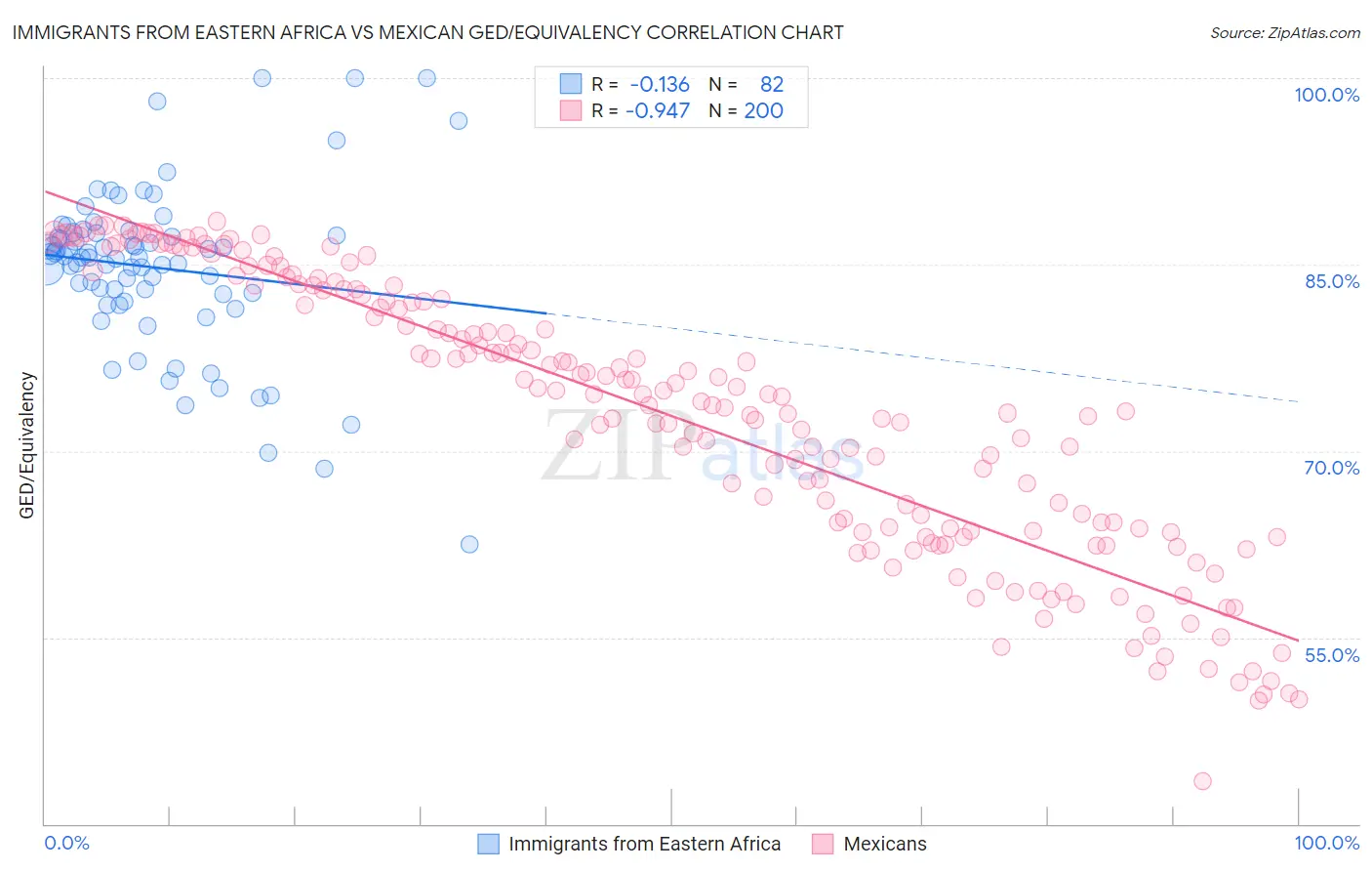 Immigrants from Eastern Africa vs Mexican GED/Equivalency