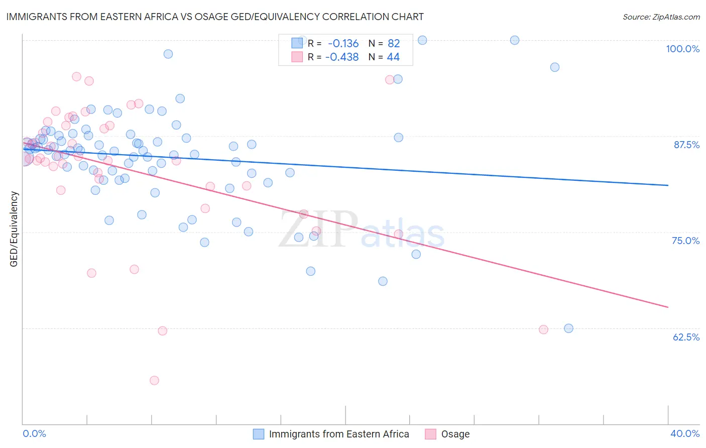 Immigrants from Eastern Africa vs Osage GED/Equivalency