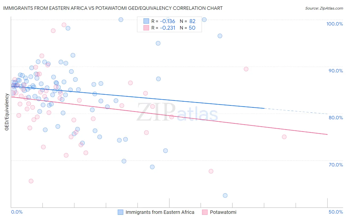 Immigrants from Eastern Africa vs Potawatomi GED/Equivalency