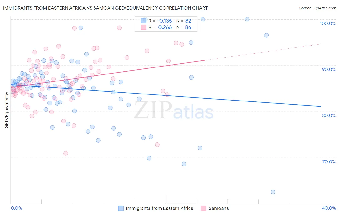 Immigrants from Eastern Africa vs Samoan GED/Equivalency