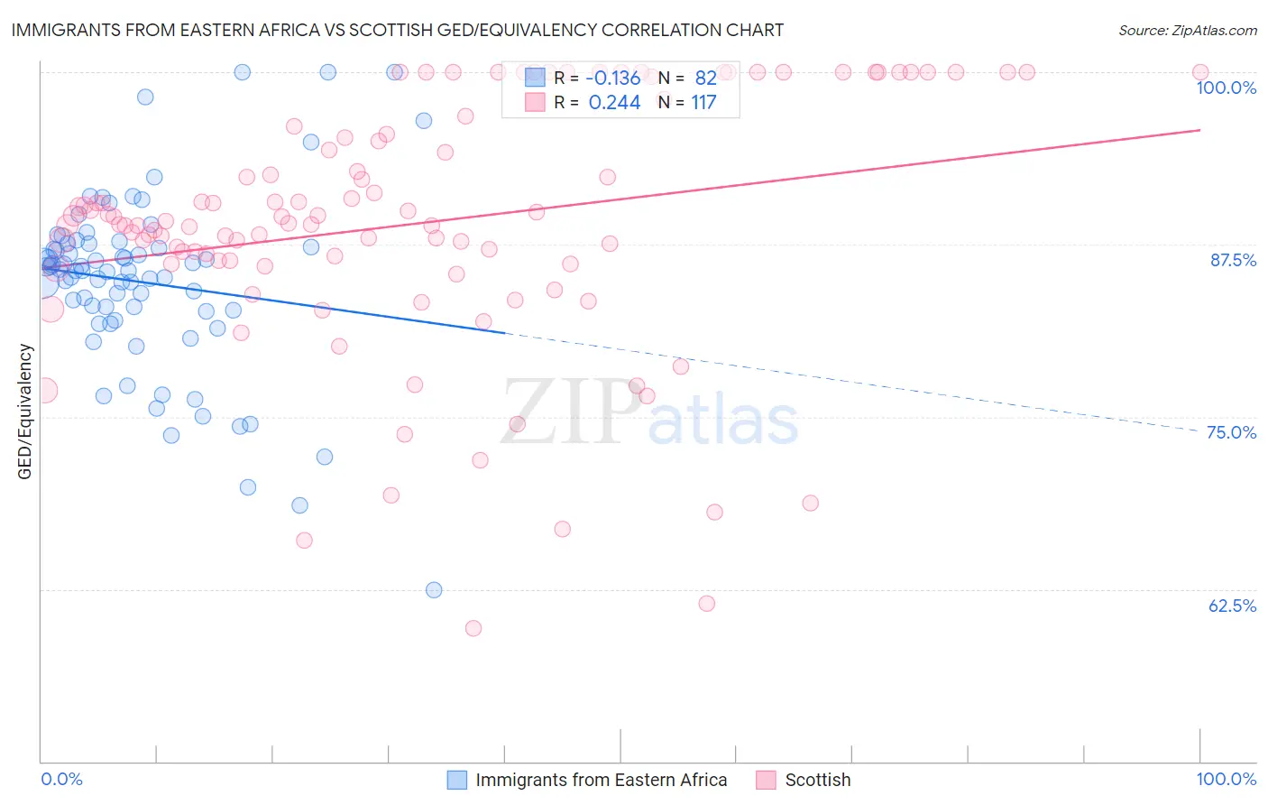 Immigrants from Eastern Africa vs Scottish GED/Equivalency