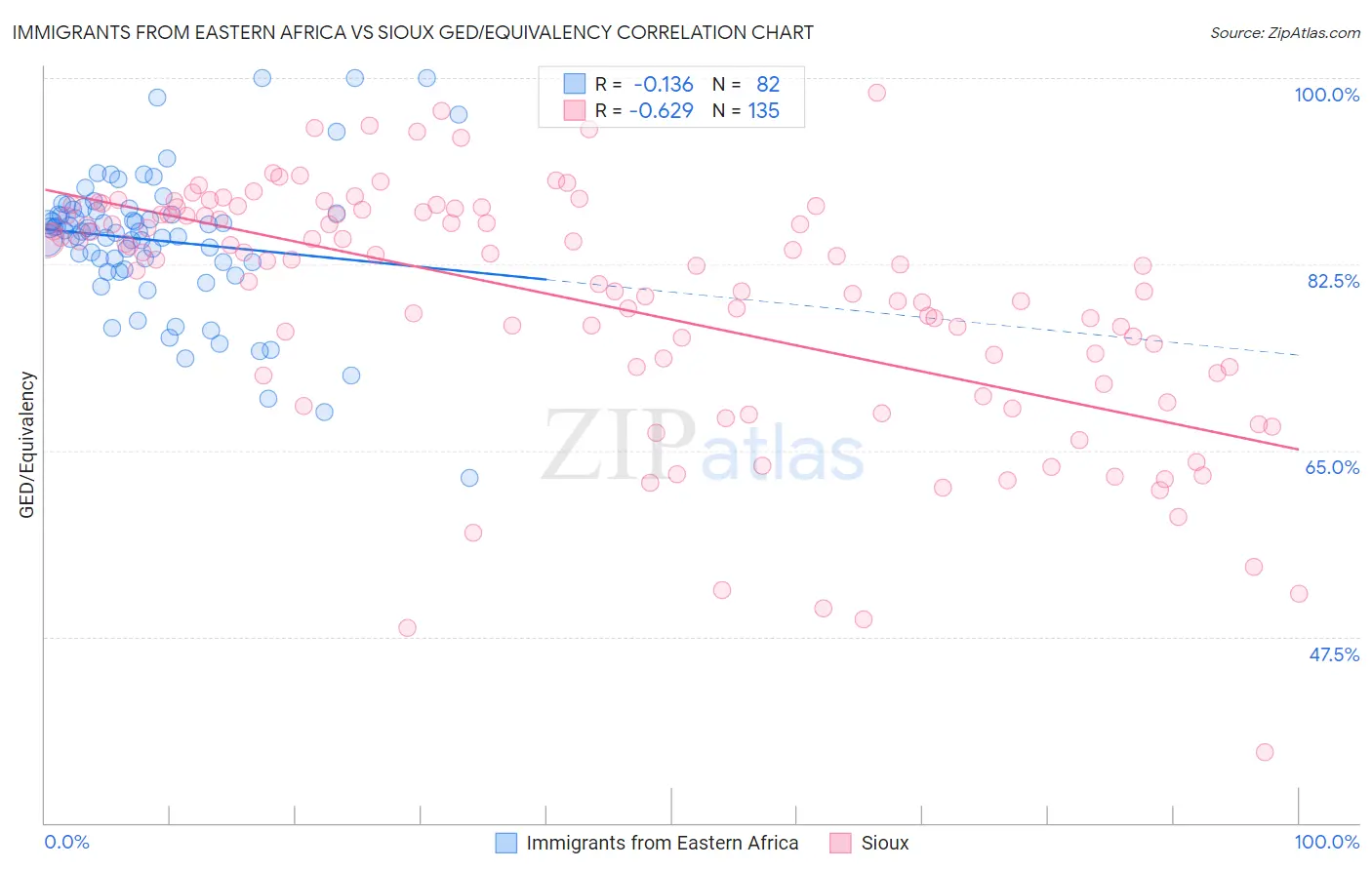 Immigrants from Eastern Africa vs Sioux GED/Equivalency