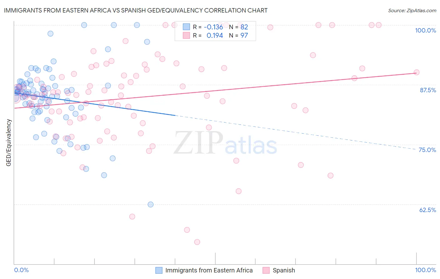 Immigrants from Eastern Africa vs Spanish GED/Equivalency