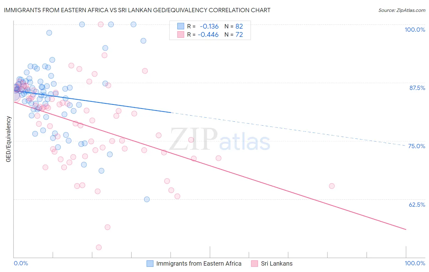 Immigrants from Eastern Africa vs Sri Lankan GED/Equivalency