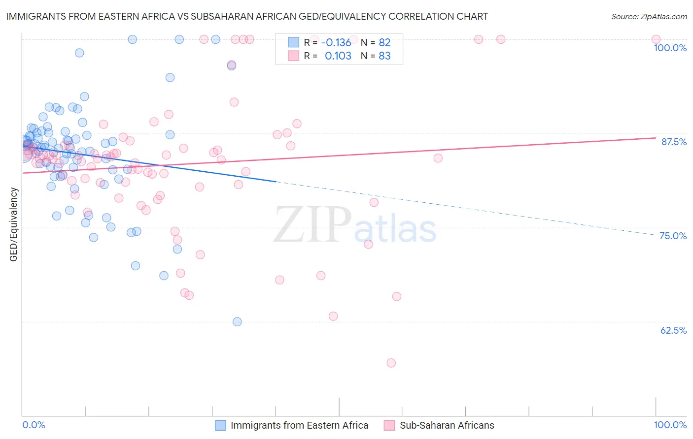 Immigrants from Eastern Africa vs Subsaharan African GED/Equivalency