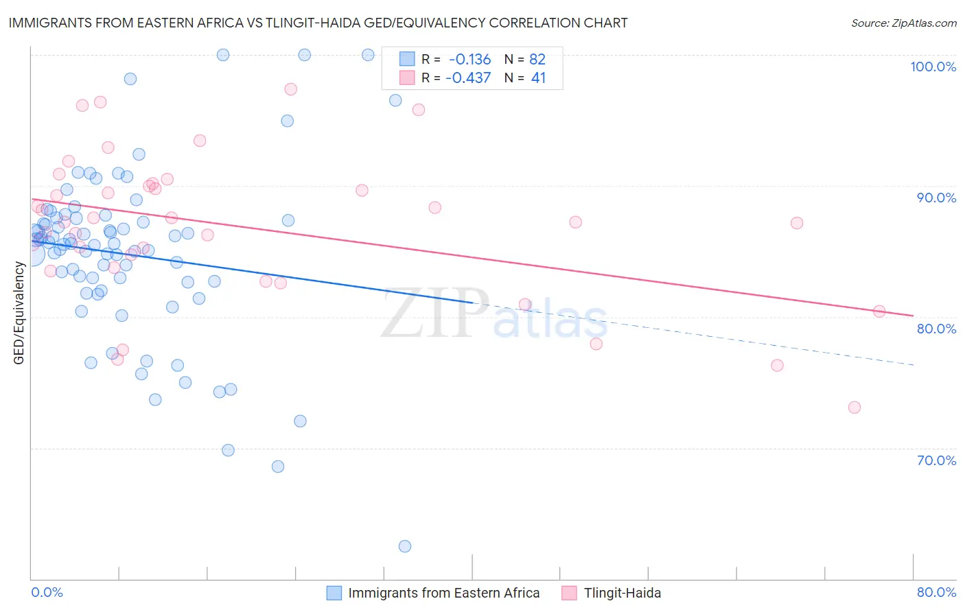 Immigrants from Eastern Africa vs Tlingit-Haida GED/Equivalency