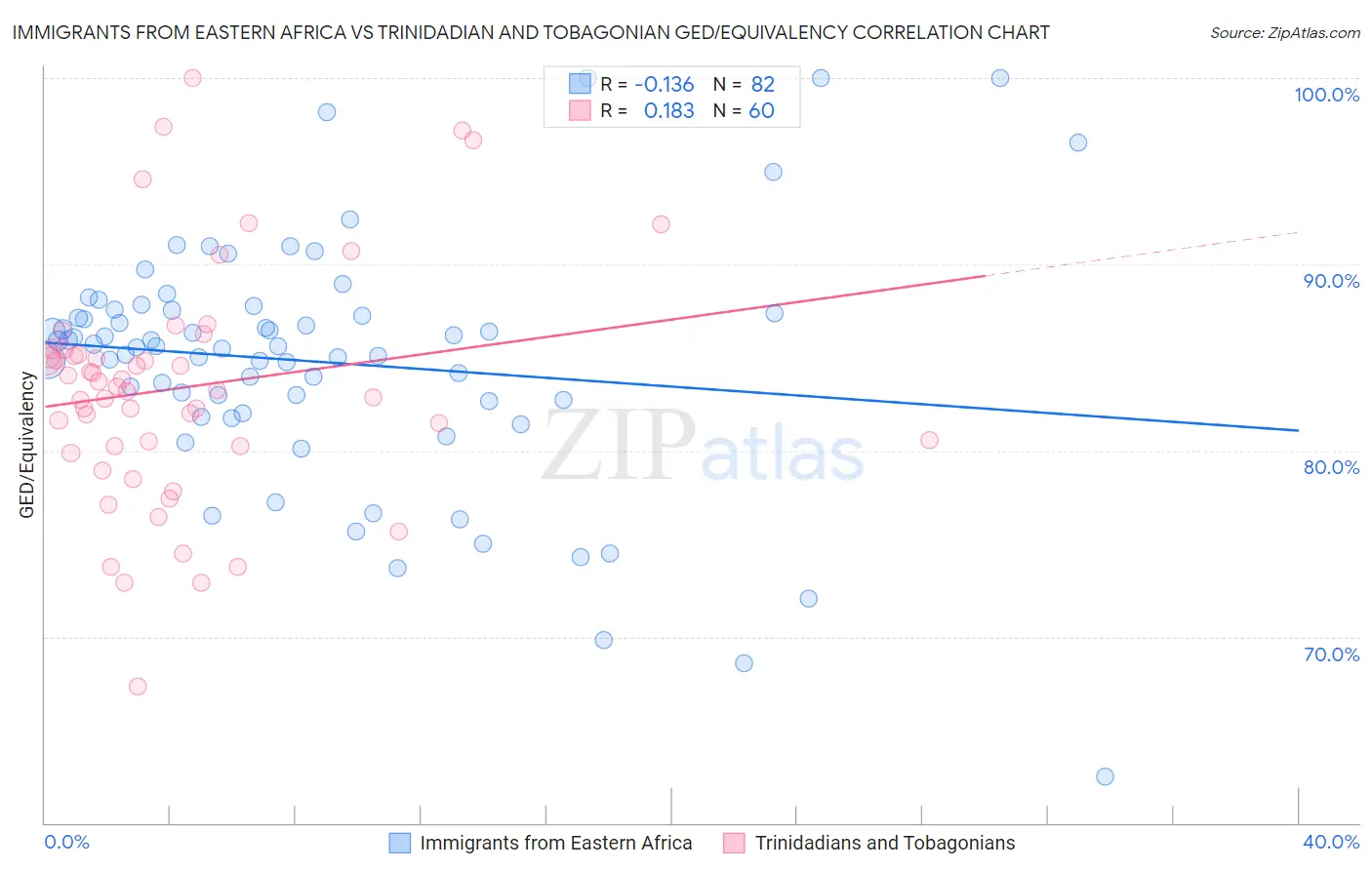 Immigrants from Eastern Africa vs Trinidadian and Tobagonian GED/Equivalency