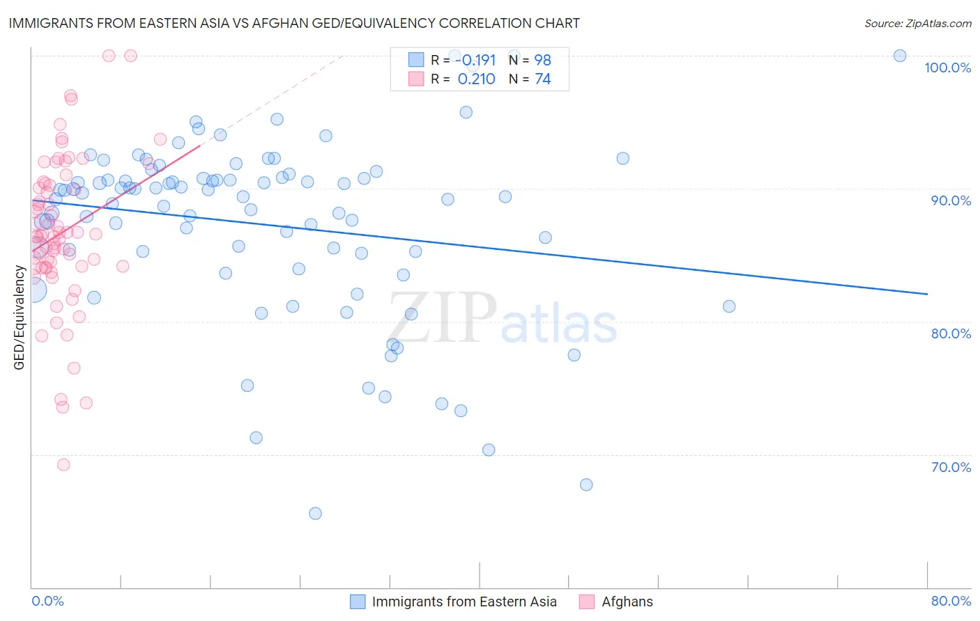 Immigrants from Eastern Asia vs Afghan GED/Equivalency